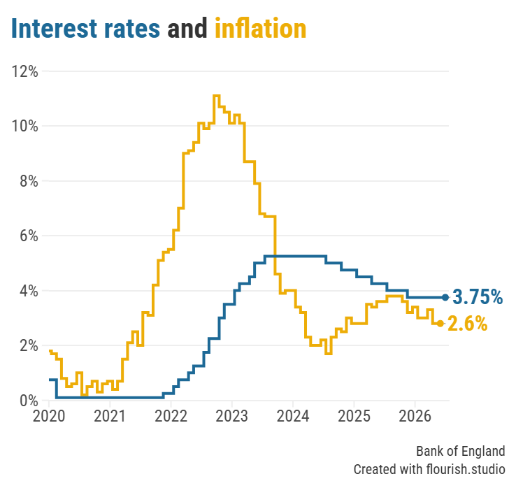 Bank of England base rate vs inflation between 2020 and 2026