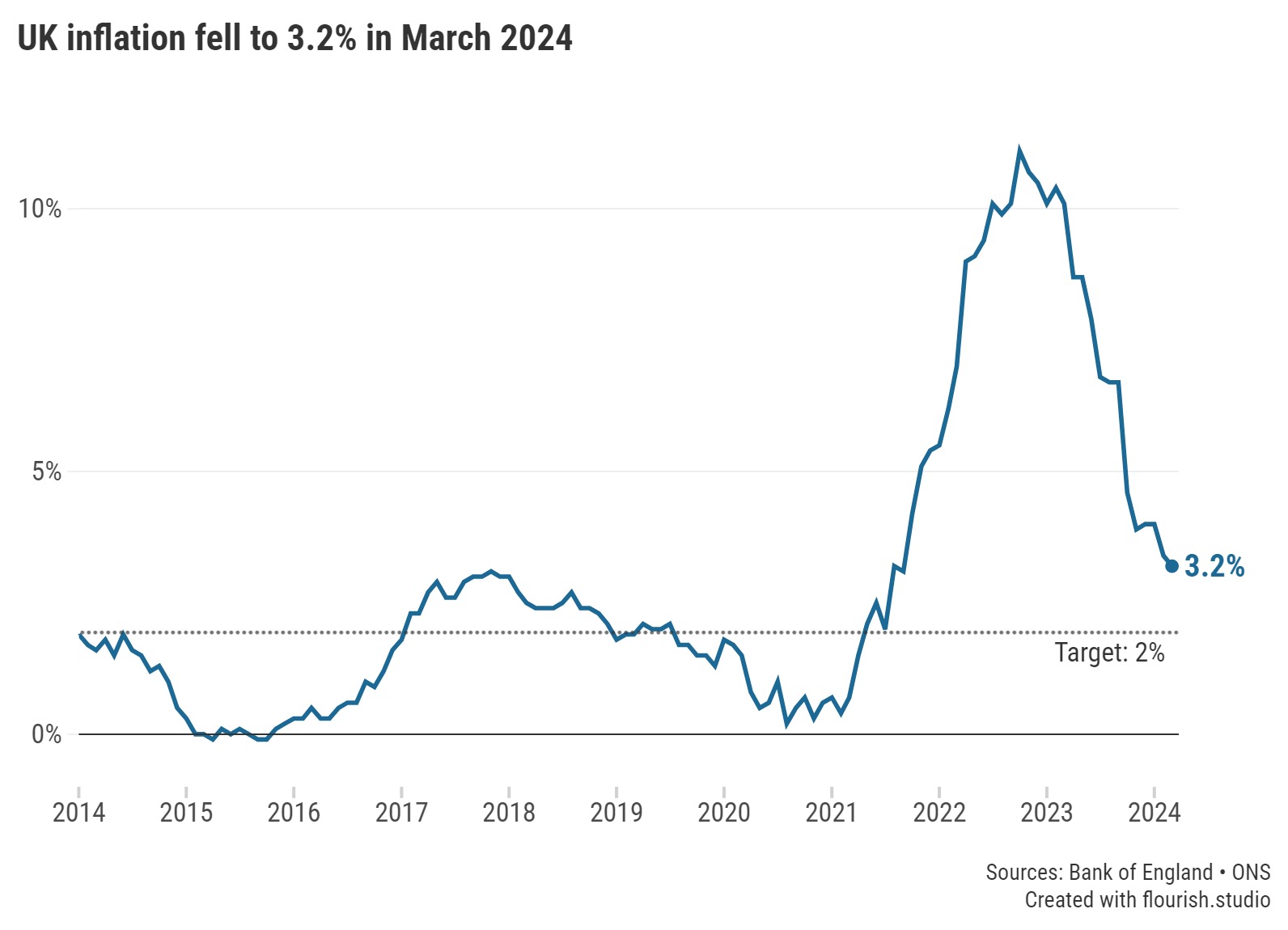 Graph showing UK inflation March 2024 compared to the Bank of England's 2% target