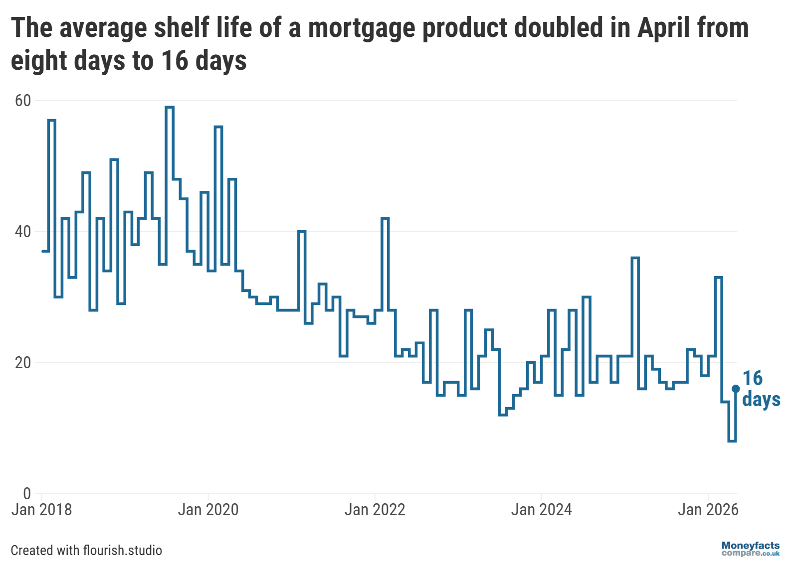 UK Mortgage Trends: Graph showing average mortgage shelf-life between 2018 and May 2026.