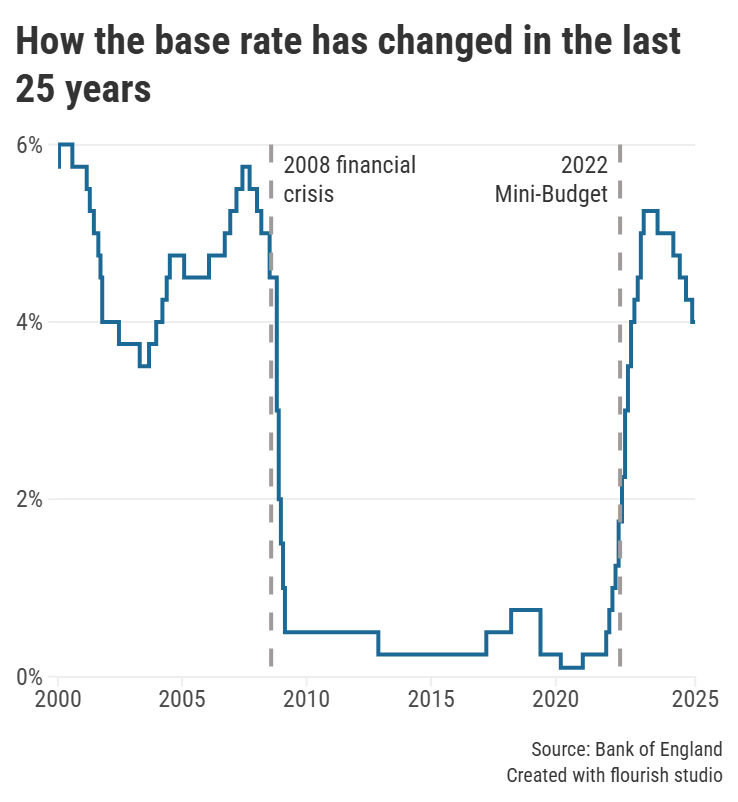 Graph showing Bank of England base rate between 2000 and 2025.