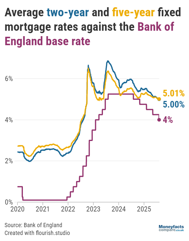 Chart showing base rate vs average two- and five-year fixed mortgage rates between 2020 and August 2025