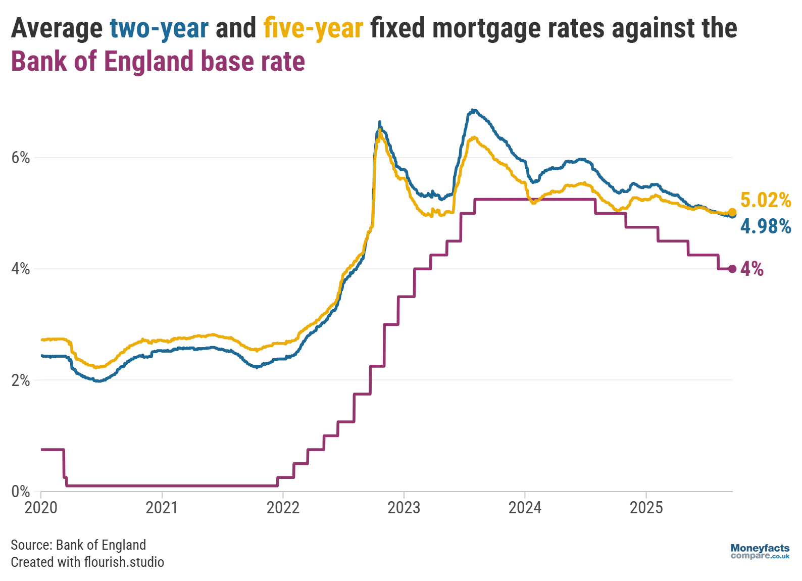 Bank of England base rate versus average mortgage rates between 2020 and 2025.