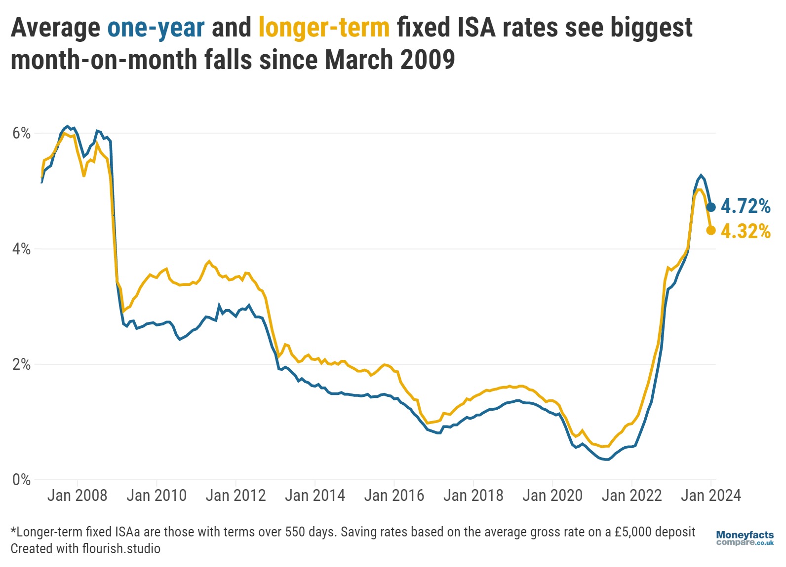 Graph showing average one-year and longer-term fixed ISA rates