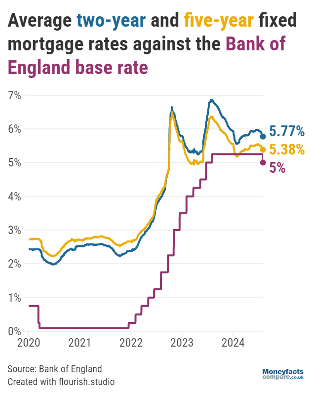 Graph showing fixed mortgage rates between 2020 and 2024