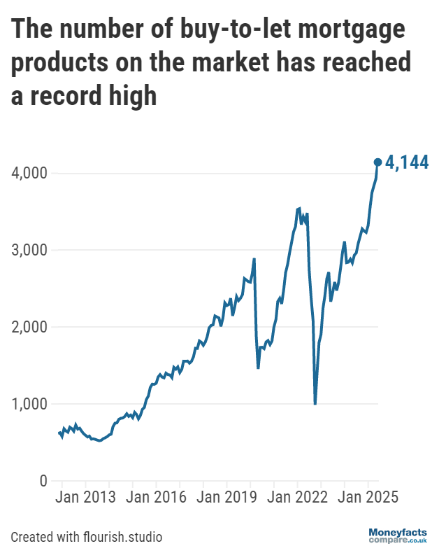 Graph showing the number of buy-to-let products on the market since 2011