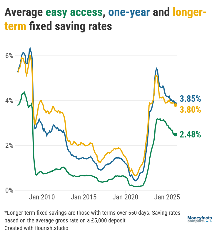 UK Savings Trends: Average savings rates between 2008 and 2026