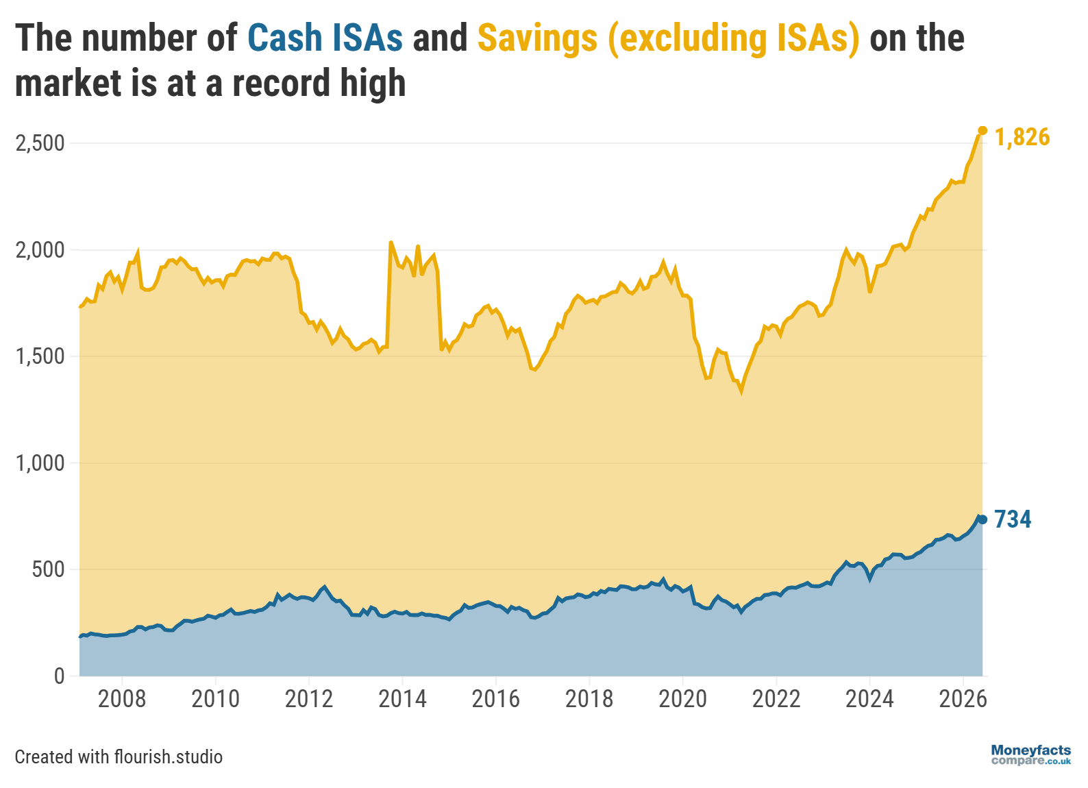 number of cash ISAs and savings at record high graph June 2026