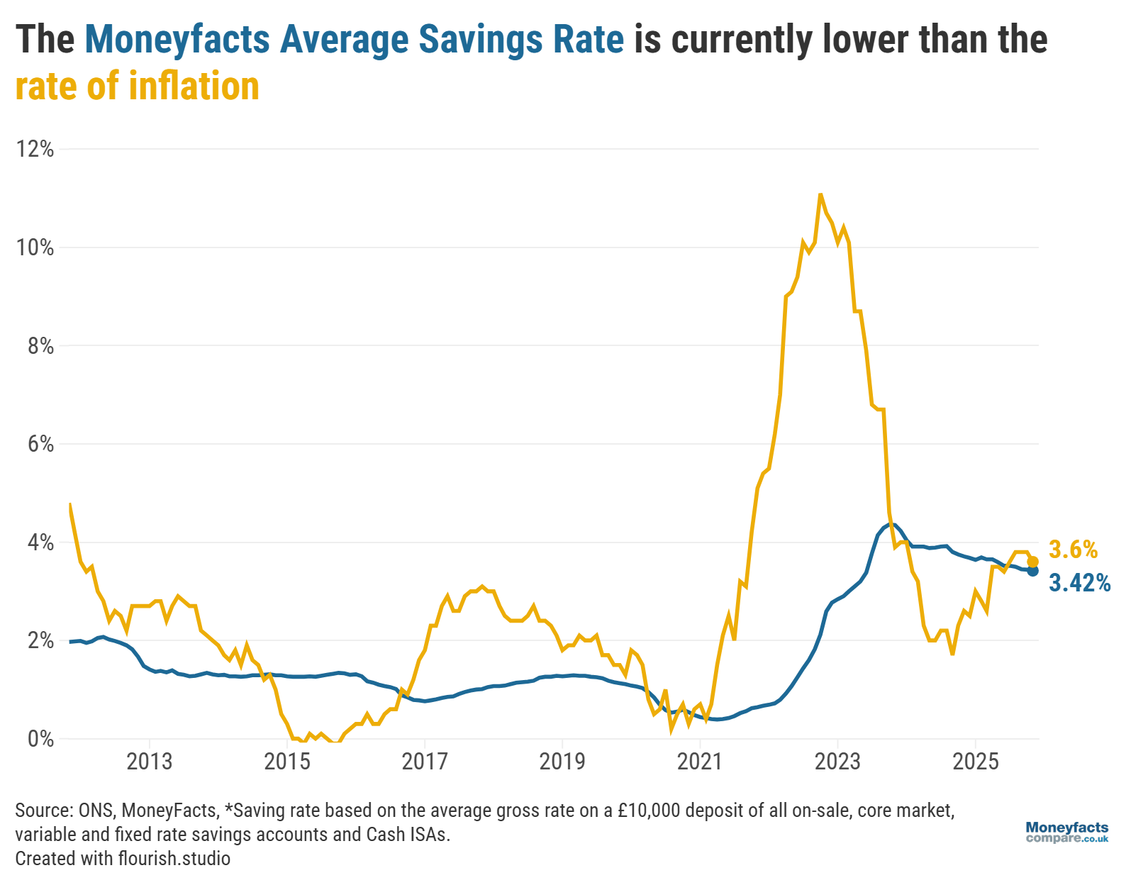 The Moneyfacts Average Savings Rate vs the rate of inflation from 2013 to 2025