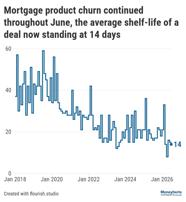 Graph showing average mortgage shelf life between 2018 and July 2026. 