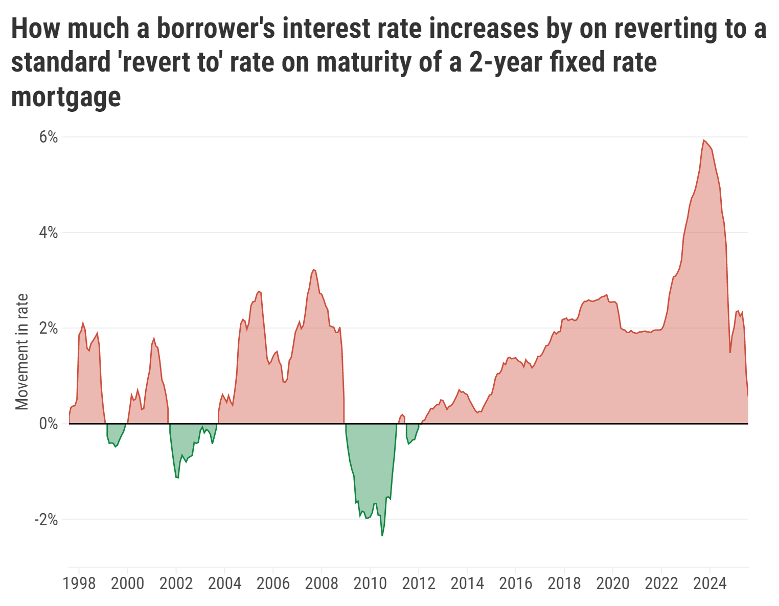 Graph showing the change in interest rates when reverting from the average two-year fixed mortgage rate to the average Standard Variable rate (SVR) between 1997 and August 2025.