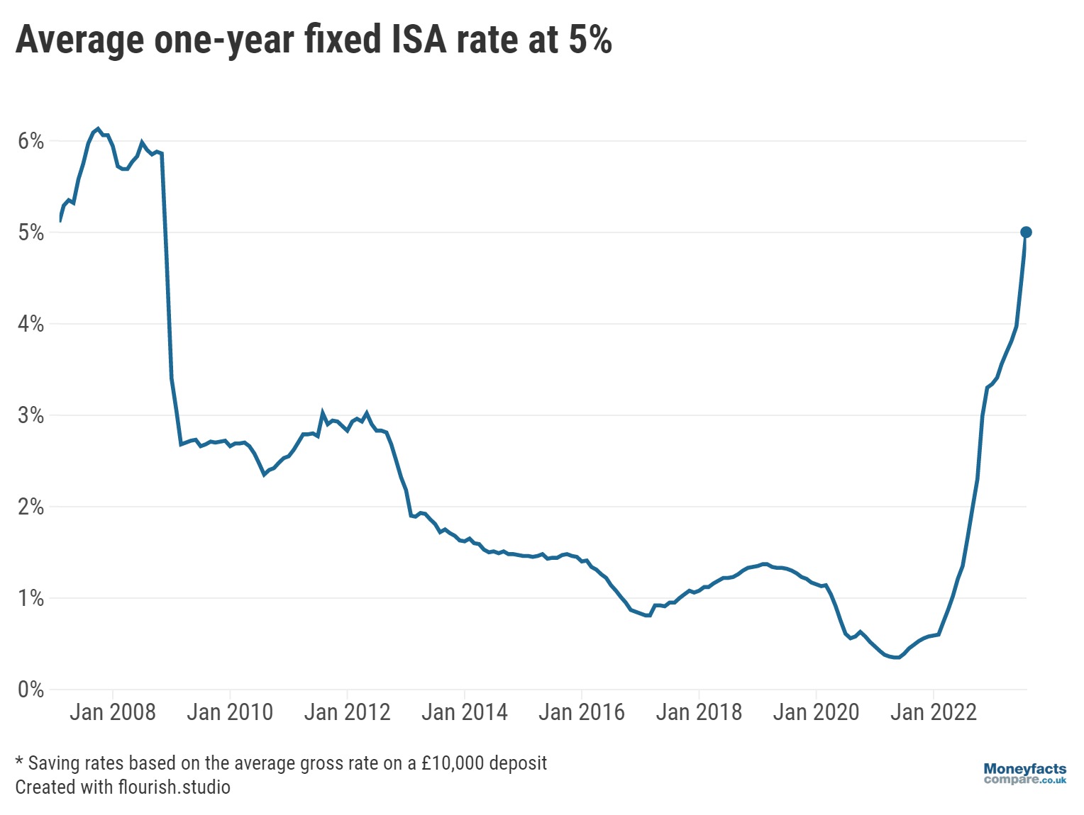 Chart showing the average one-year fixed ISA rate at 5%