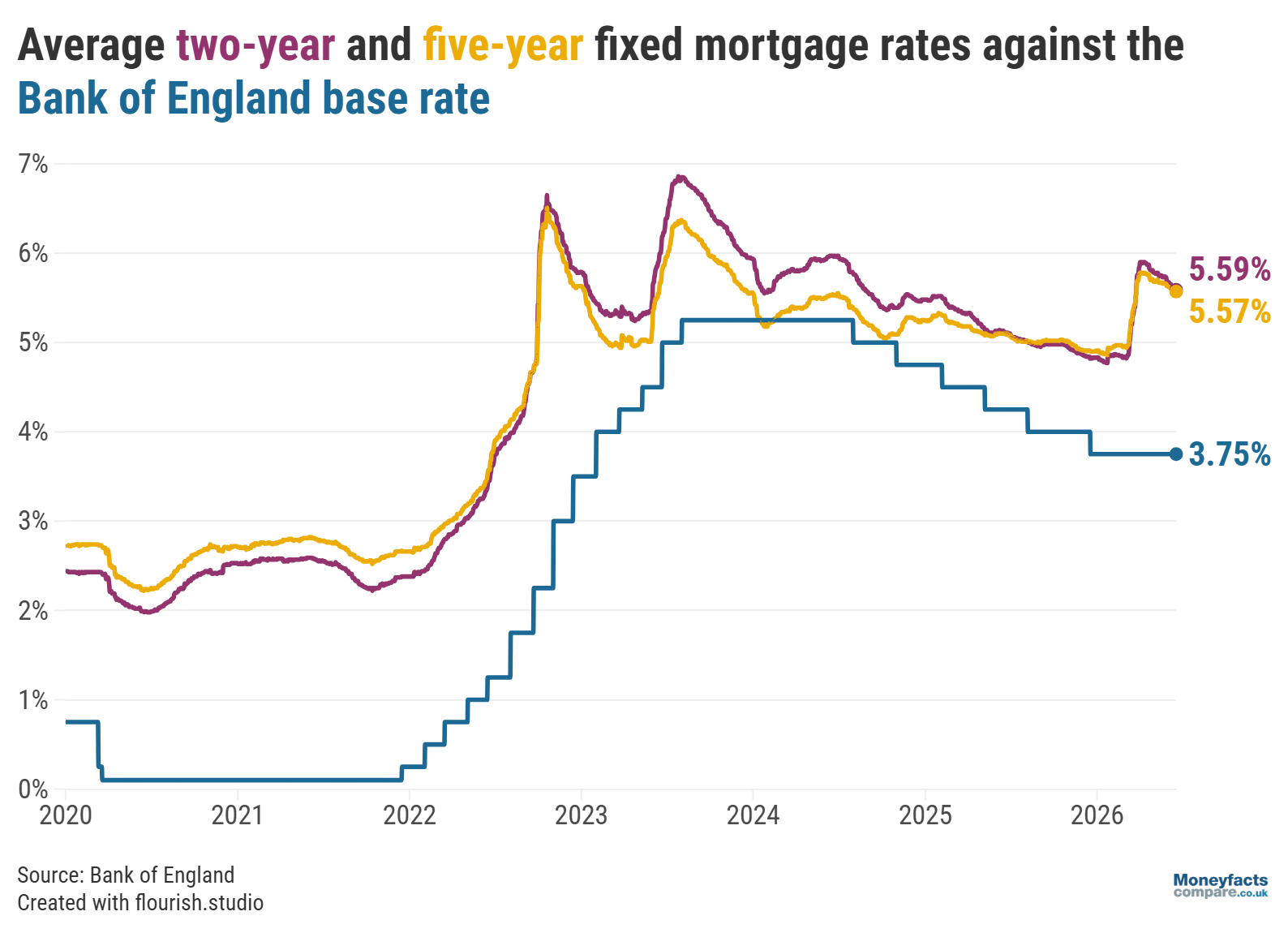 Average two- and five-year fixed mortgage rates from 2020 to June 2026 against the Bank of England base rate.