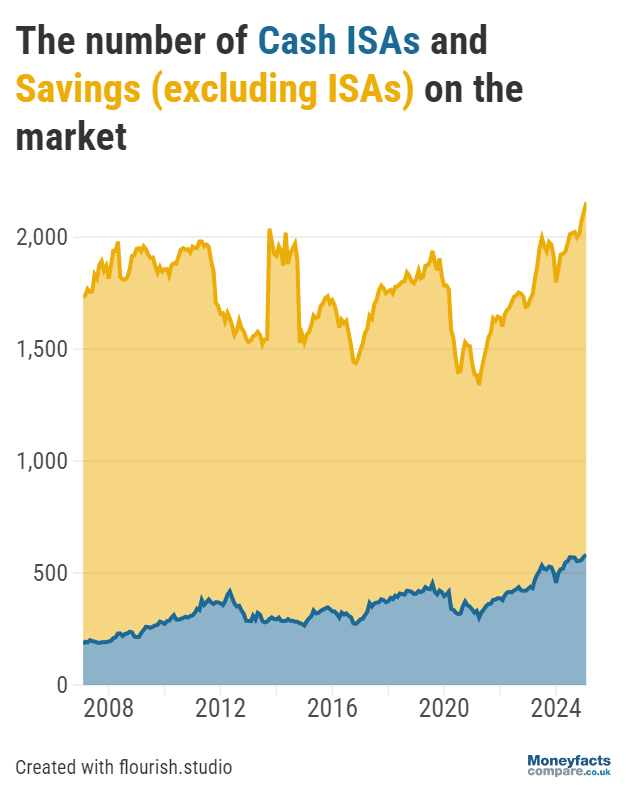 The number of cash ISAs and savings accounts on the market Feb 2025