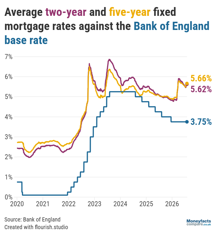 Average two- and five-year fixed mortgage rates between 2020 and 2026.