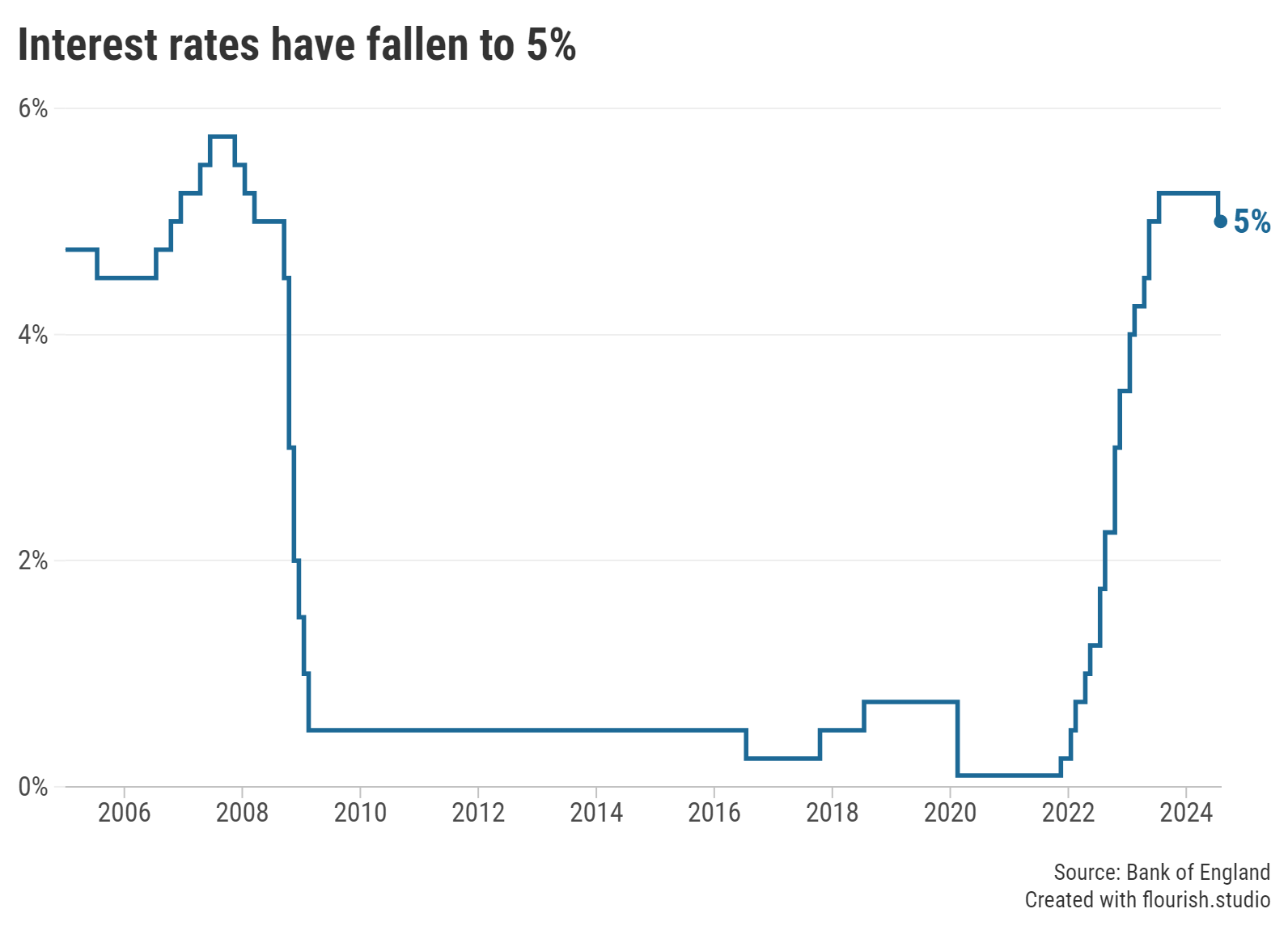 Graph showing interest rates since 2005, following a cut to the base rate in August 2024