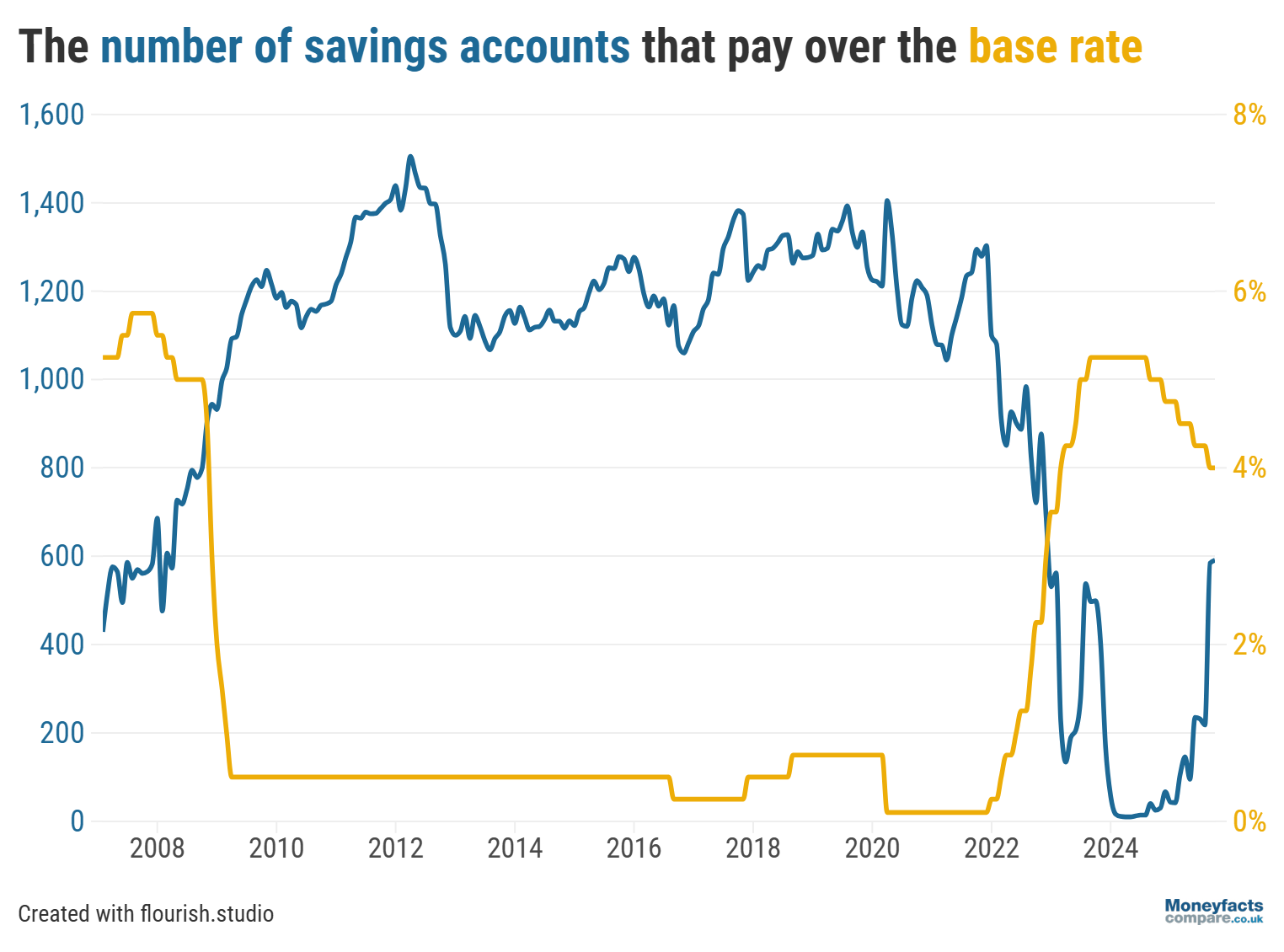 Graph showing the number of UK savings accounts that pay over the base rate between 2008 and October 2025.
