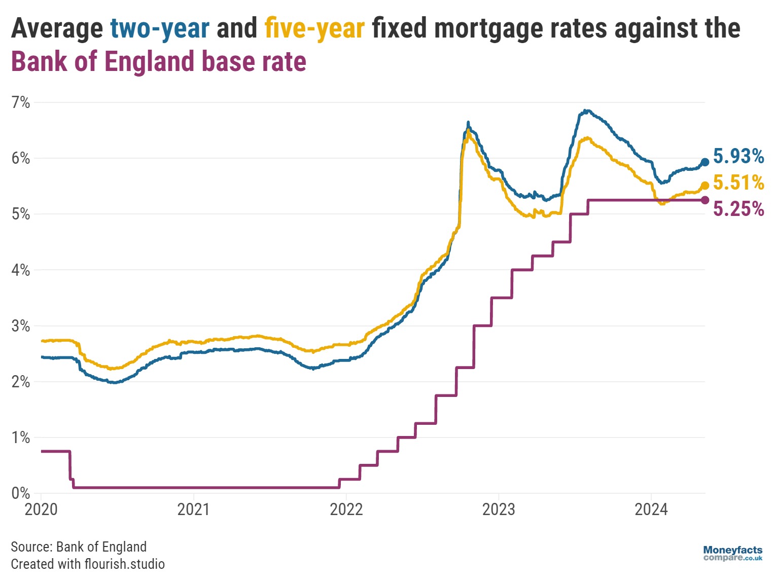 Graph showing base rate versus average mortgage rates - May 2024