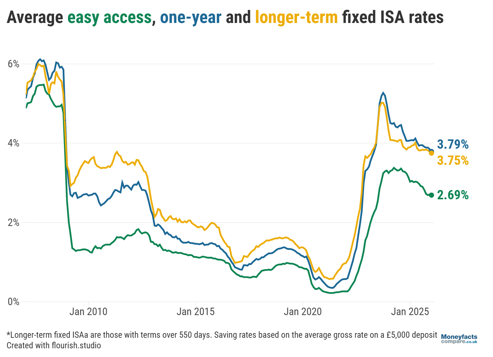 UK ISA Trends: Average ISA rates between 2008 and 2026.