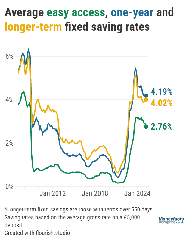 Average easy access, one-year and longer-term fixed savings rates between 2008 and April 2025
