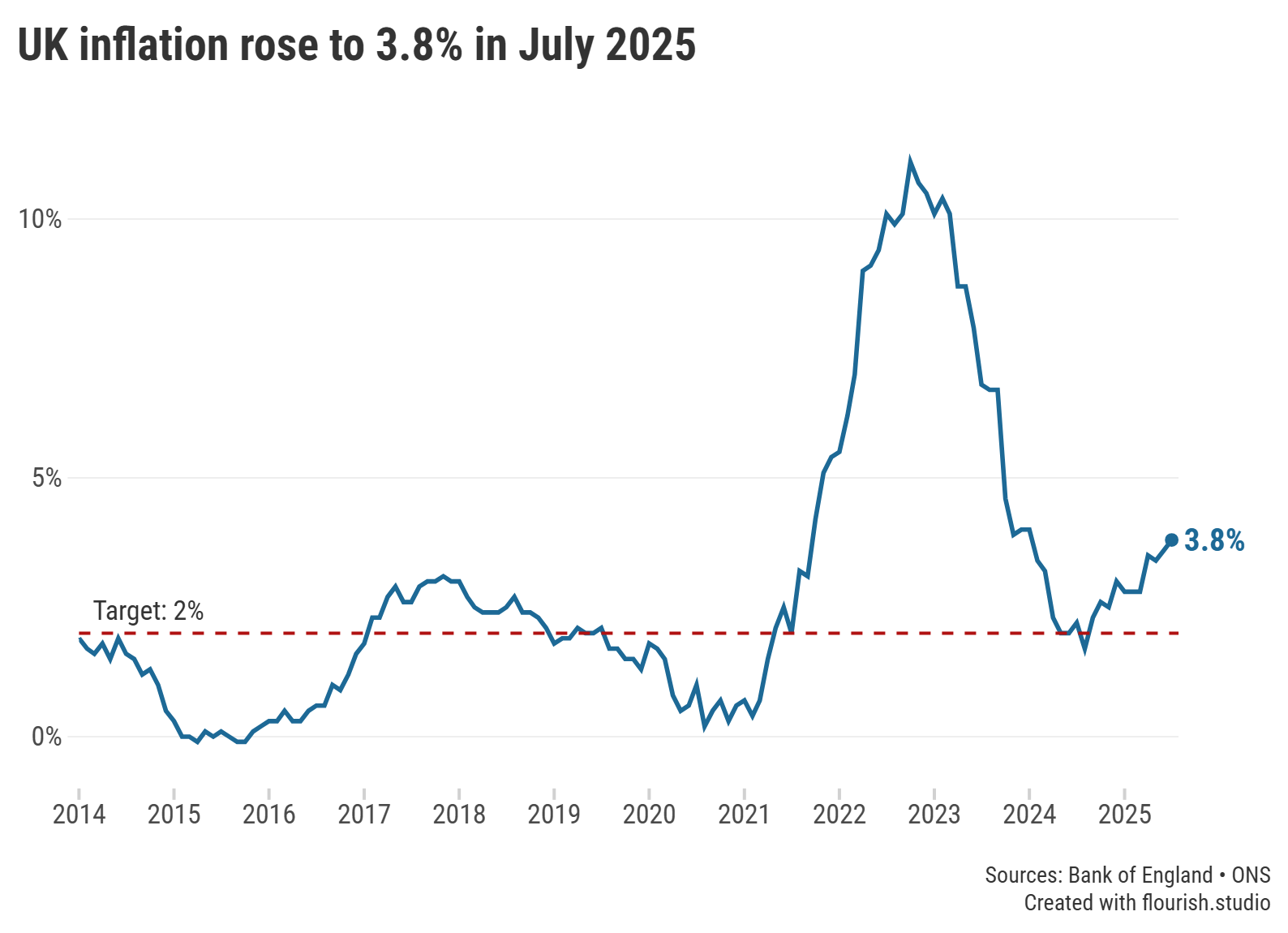 The annual rate of inflation from 2014 to July 2025