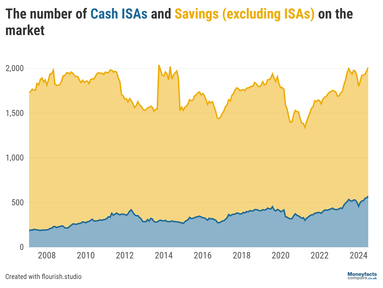 A graph showing the number of number of cash ISAs and savings accounts (excluding ISAs) on the market (February 2007 -  July 2024)