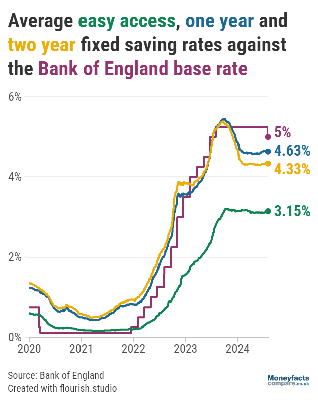 Graph showing average easy access, one and two-year fixed savings rates.