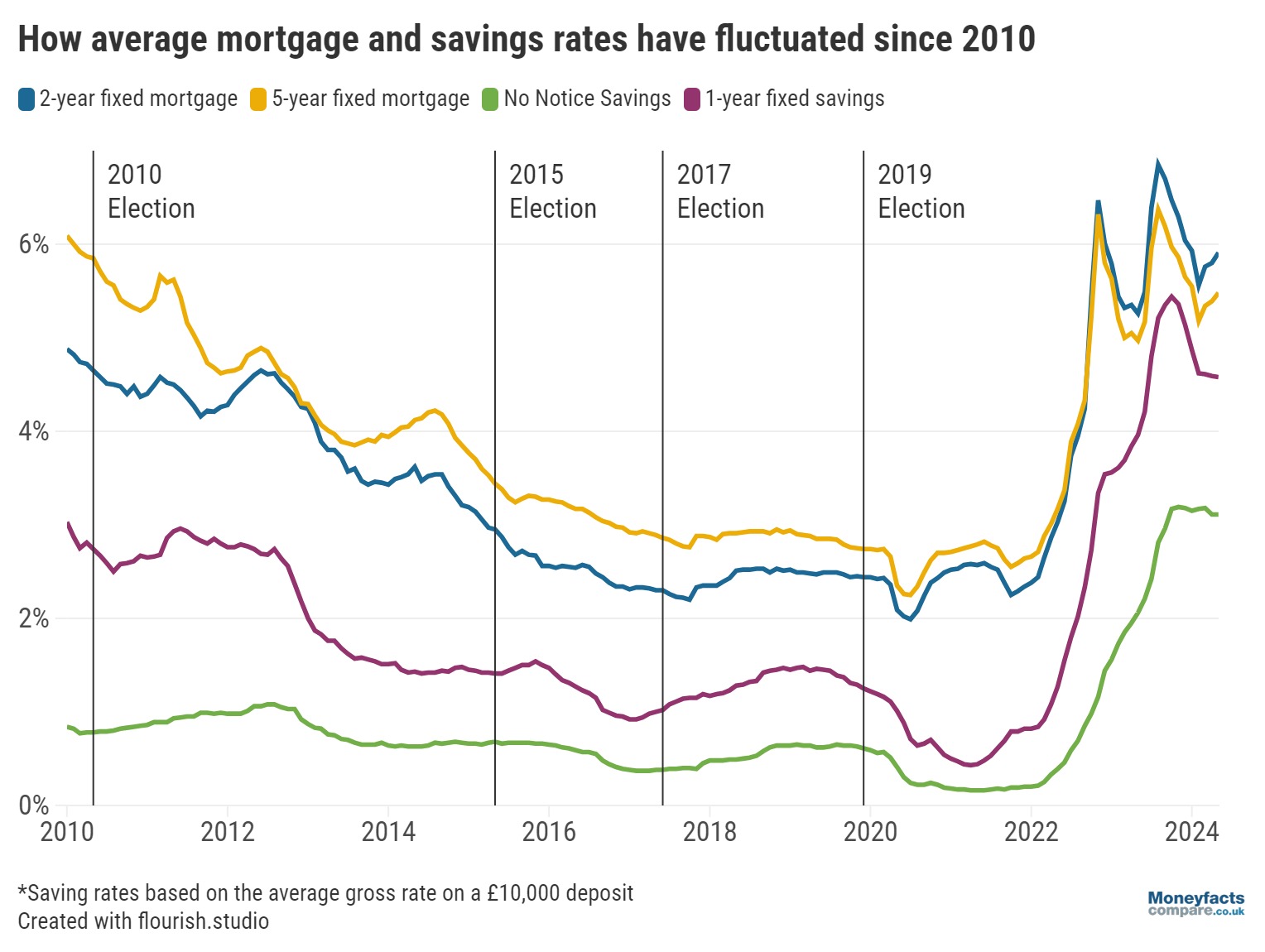 Graph showing average mortgage and savings rates since 2010