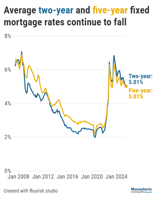 Chart showing the changes in average two- and five-year fixed mortgage rates for August 2025.