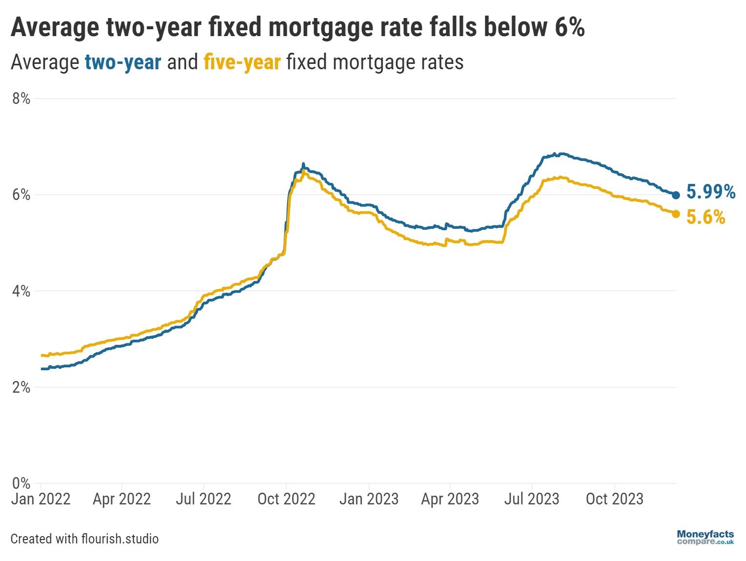 Average two-year fixed deal falls below 6%
