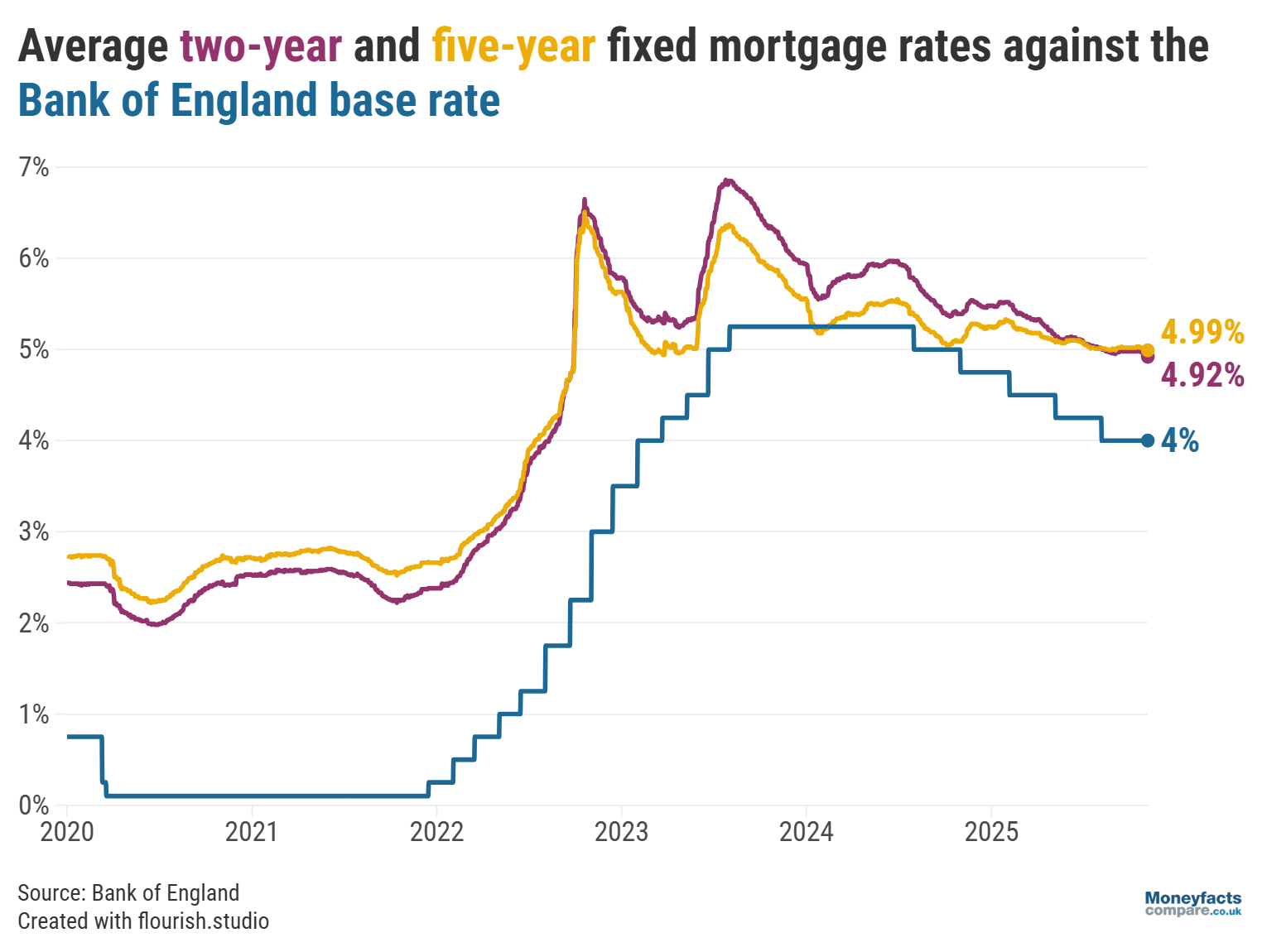 UK Mortgage Trends: Graph showing average fixed two- and five-year fixed mortgage rates vs Bank of England base rate between 2020 and 2025.