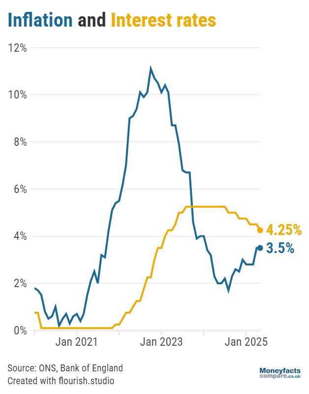 Graph of base rate vs inflation since 2020