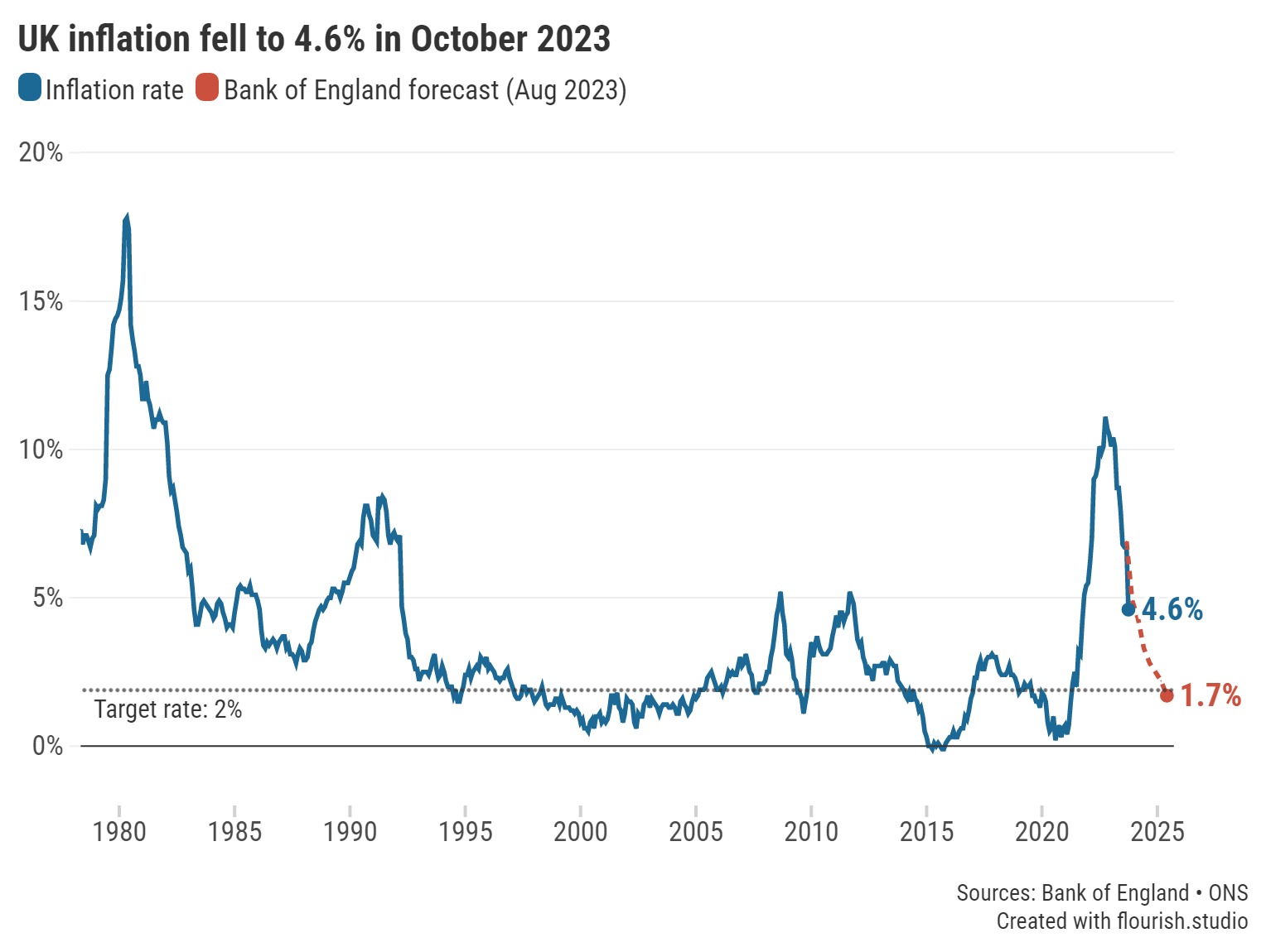 UK inflation slows dramatically to 4.6%