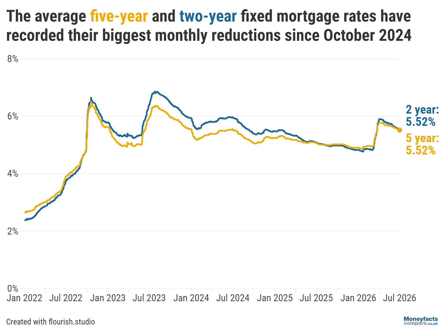 Graph showing average fixed mortgage rates between 2022 and July 2026.