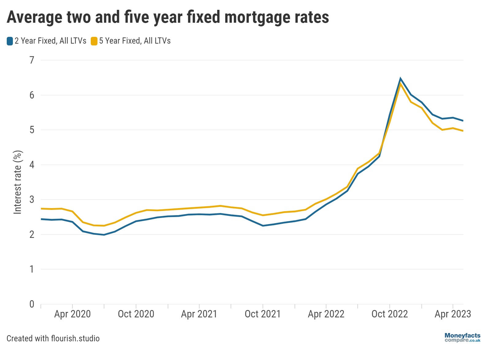 Two year fixed rate vs five year fixed rate