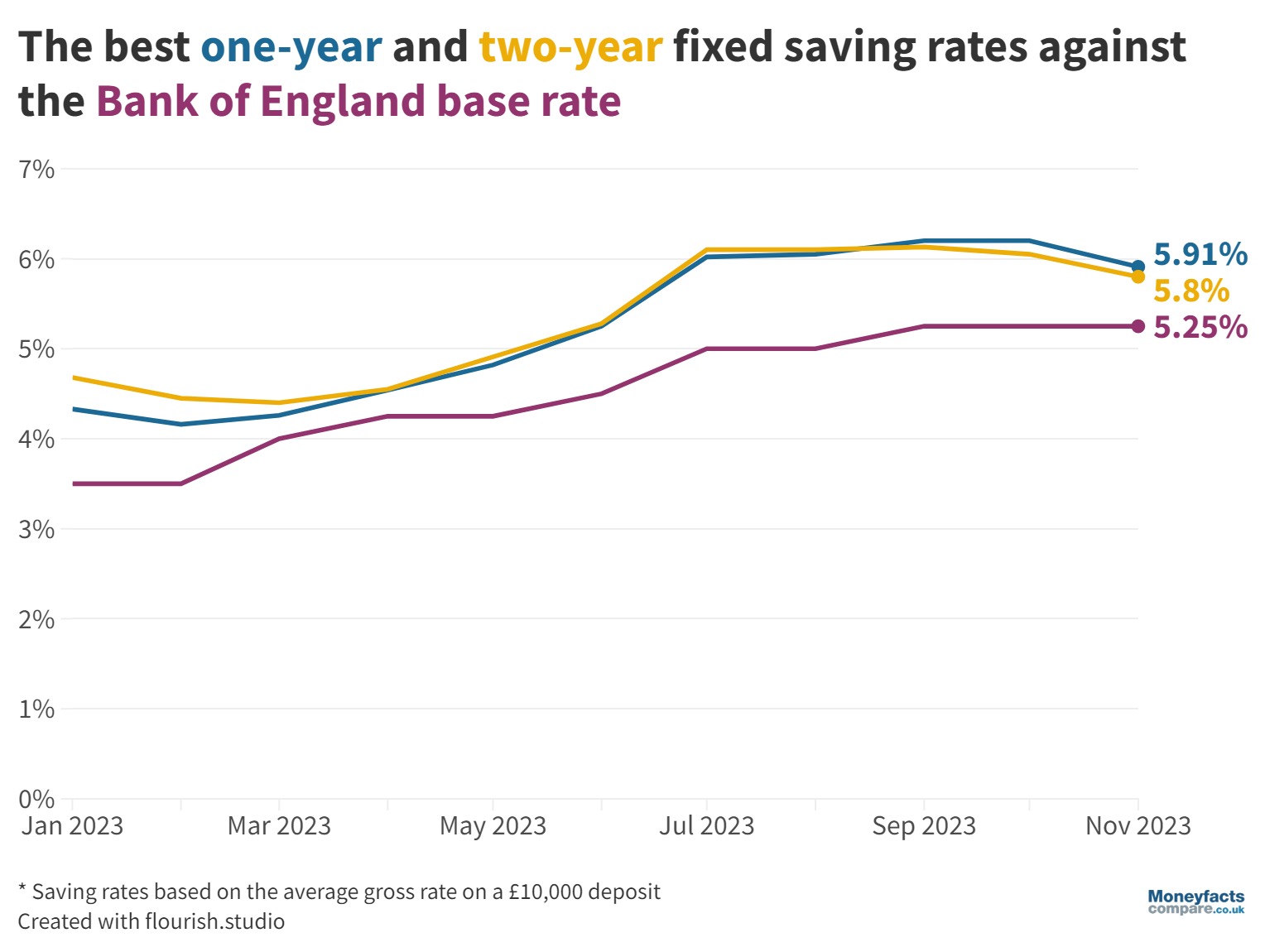 Best One Year & Two Year Fixed Savings Rates Chart