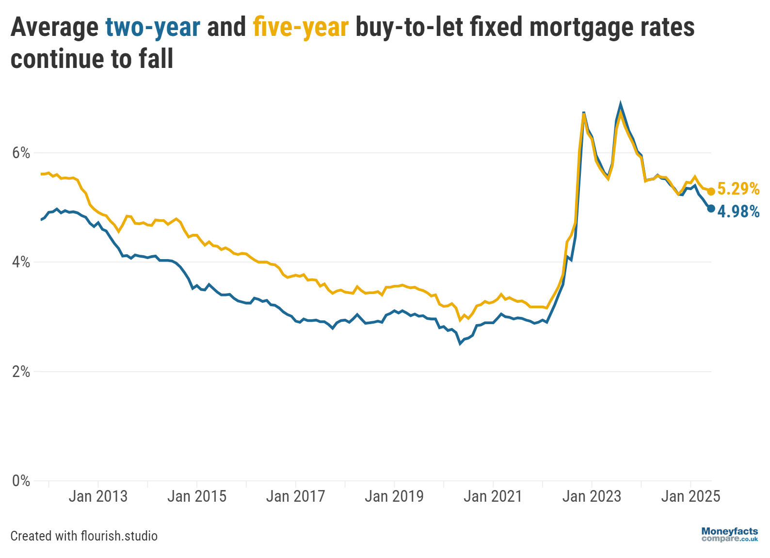 Graph showing average two- and five-year fixed buy-to-let mortgage rates since 2011