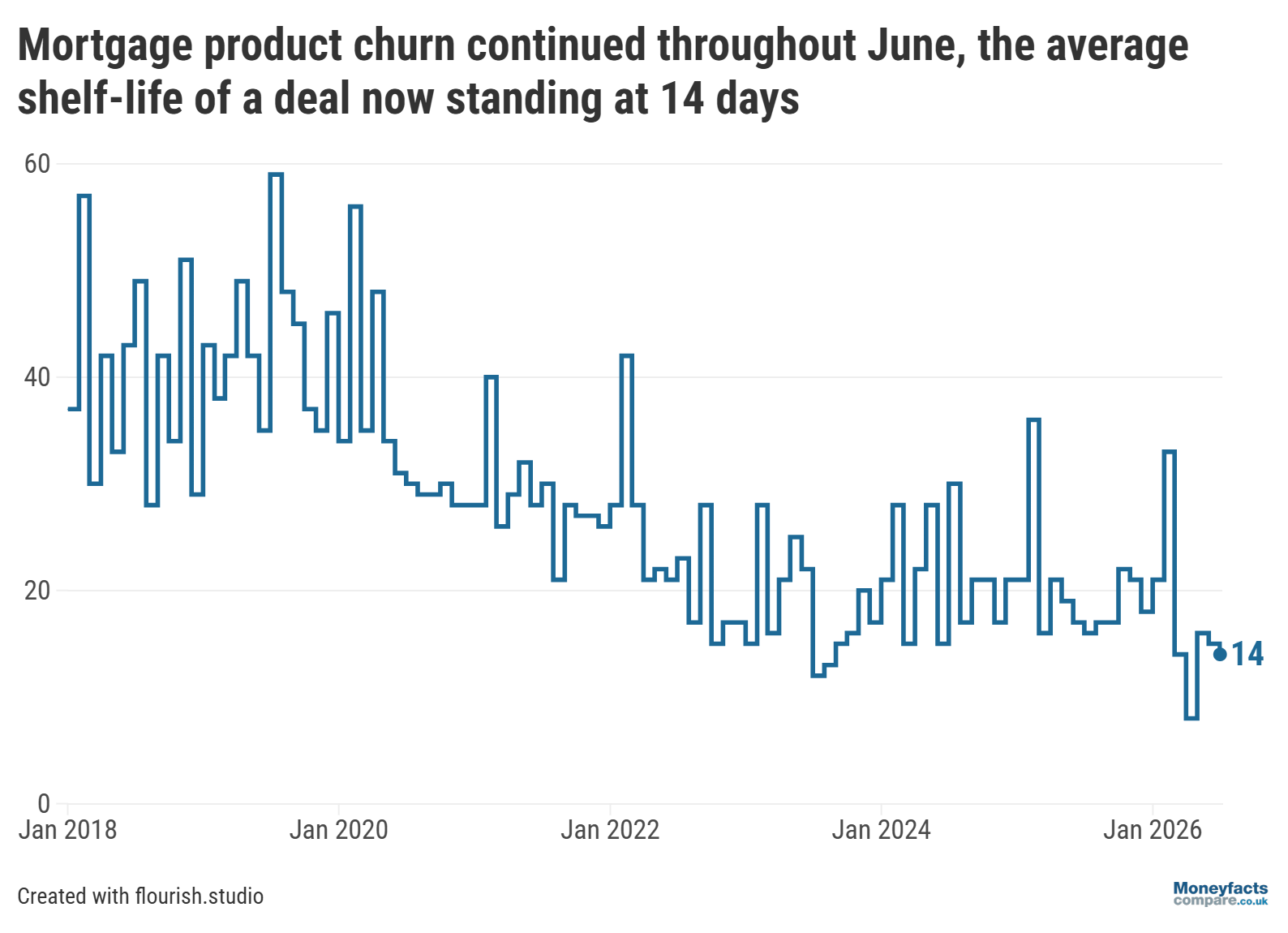 Graph showing average mortgage shelf life between 2018 and July 2026.