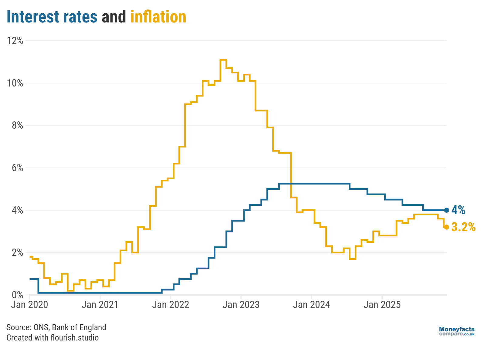 Graph showing UK inflation vs the Bank of England base rate between 2020 and 2025