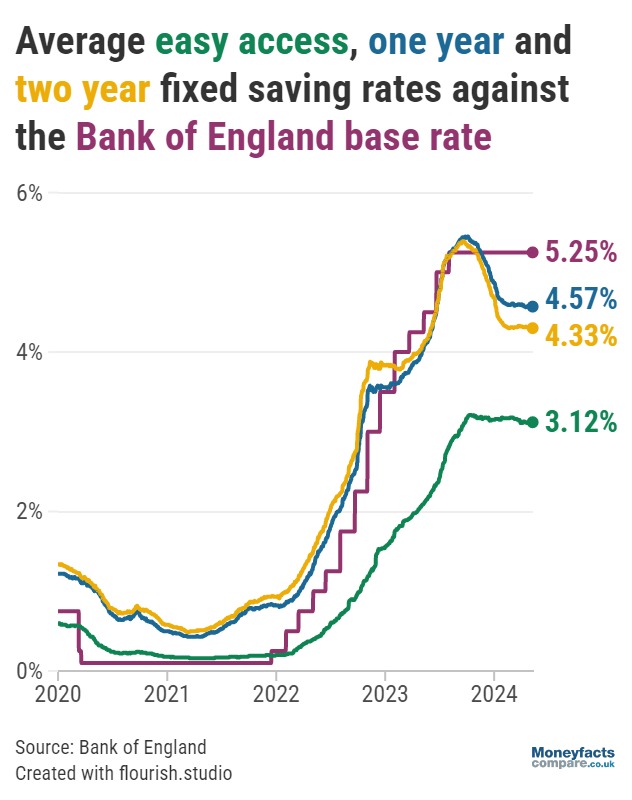 Graph showing base rate versus average savings rates - May 2024
