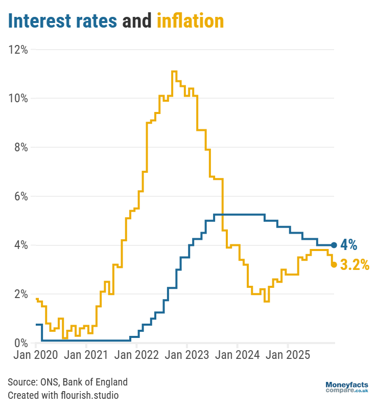 Graph showing UK inflation vs the Bank of England base rate between 2020 and 2025