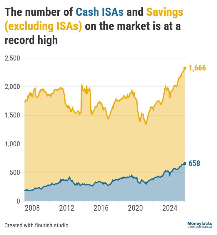 Graph showing the total number of UK savings accounts on the market between 2008 and October 2025.