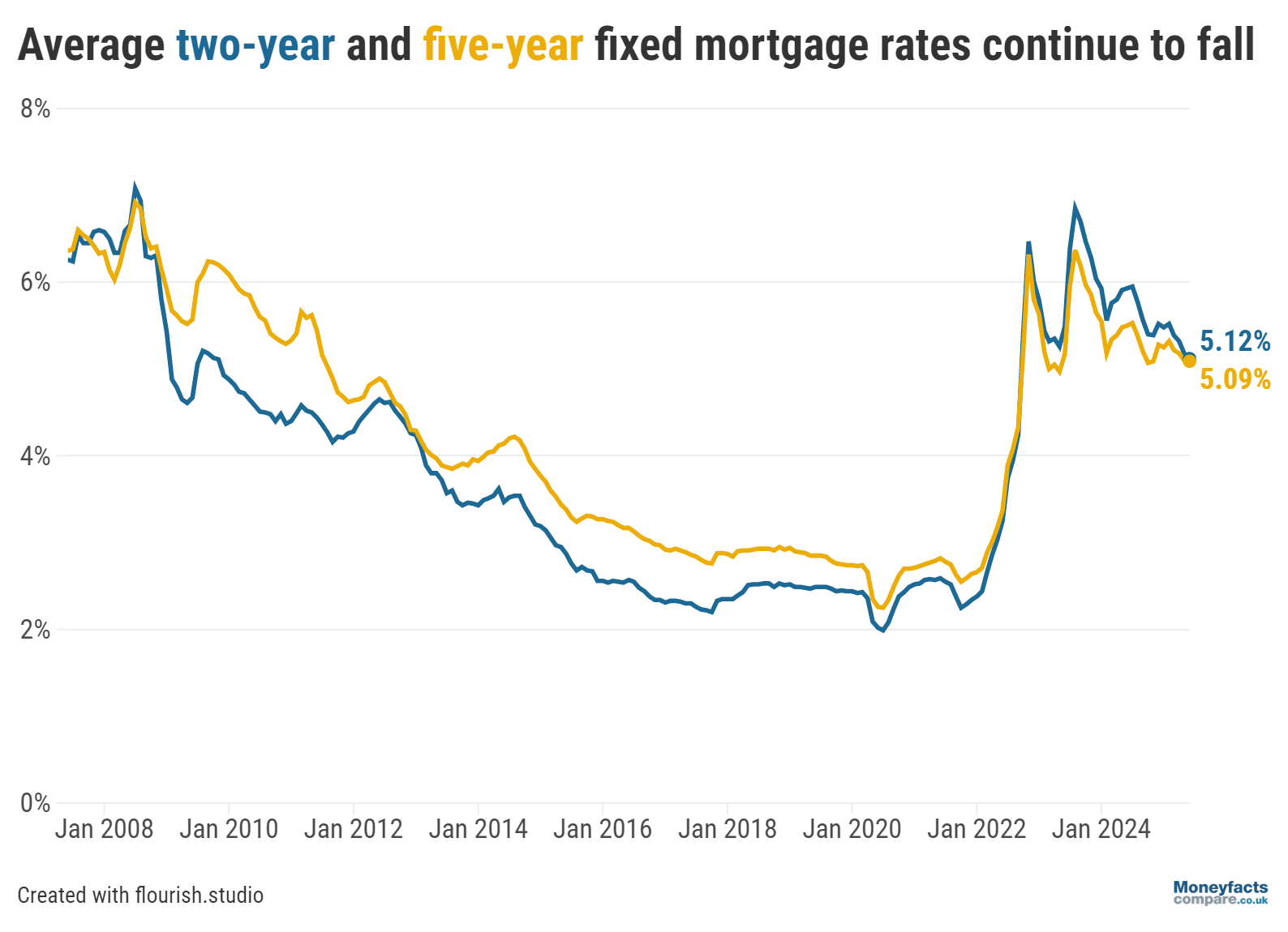 Graph showing average two- and five-year fixed mortgage rates on a monthly basis between 2008 and 2025