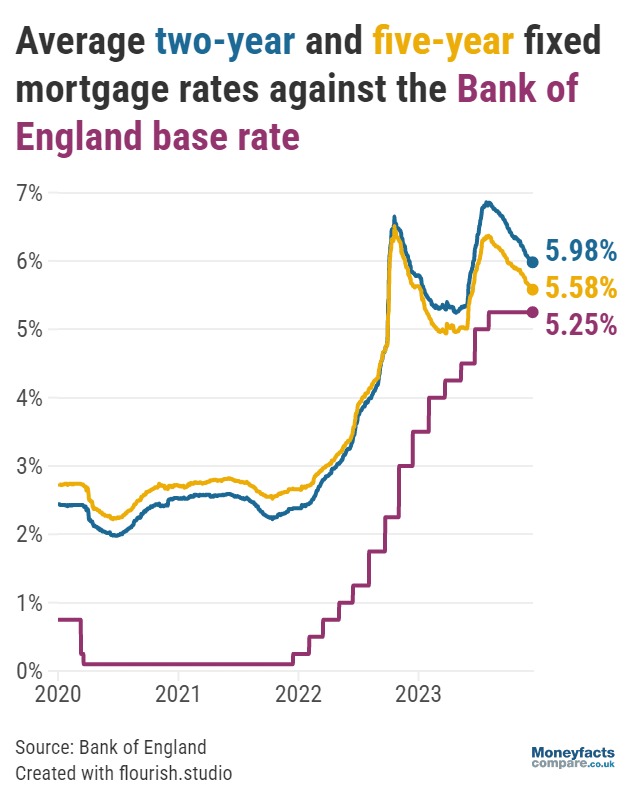 Average two- and five-year fixed mortgage rates compared to the Bank of England base rate