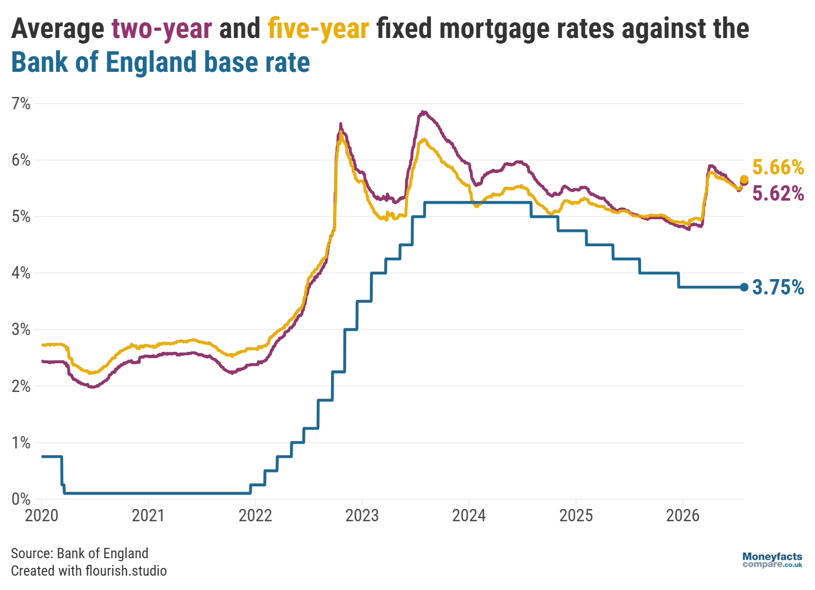 Average two- and five-year fixed mortgage rates between 2020 and 2026.