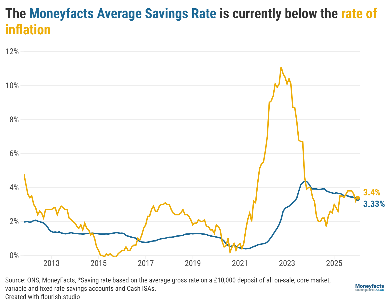 UK inflation vs the Moneyfacts Average Savings Rate from 2013 to January 2026
