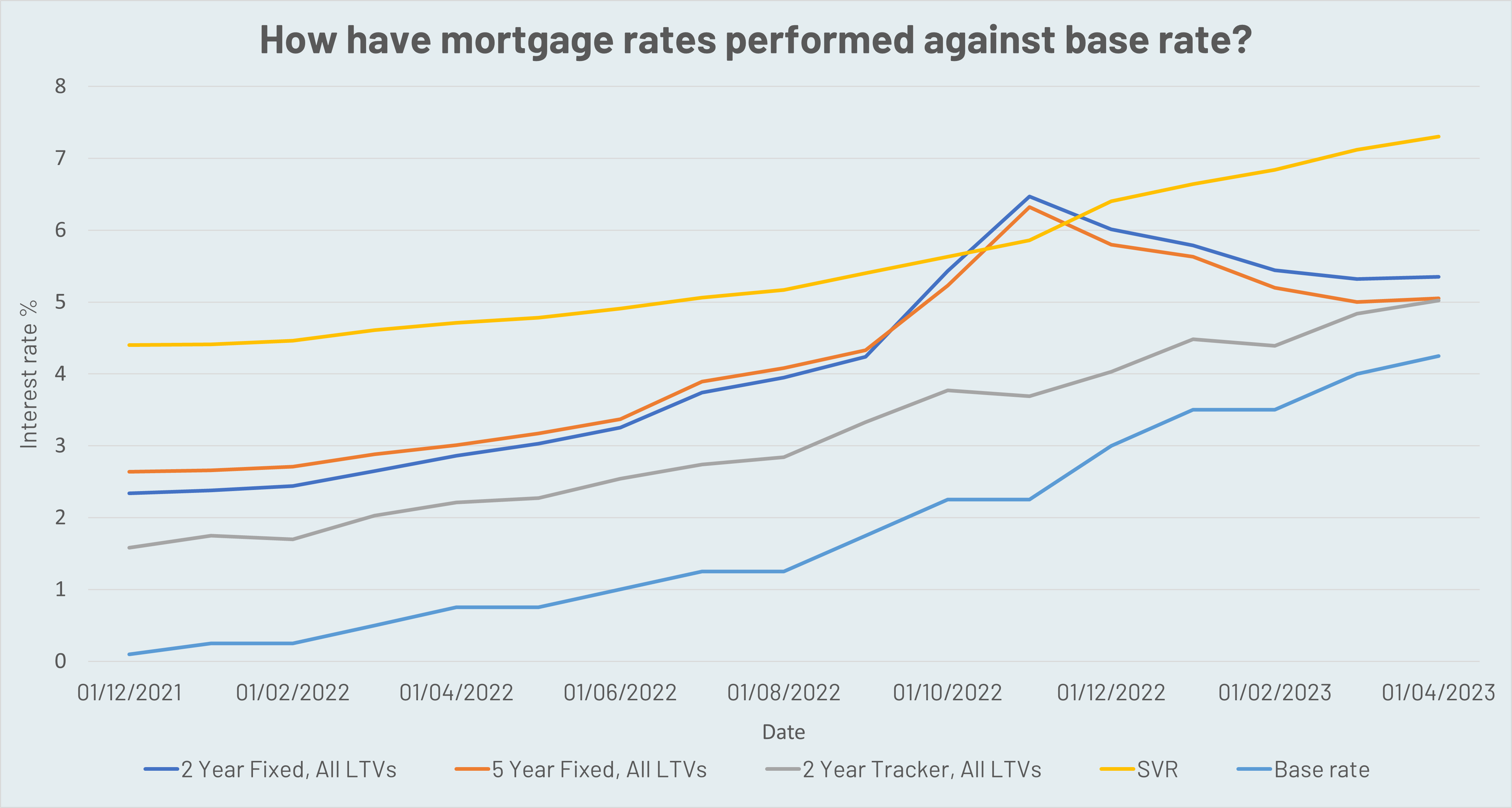 Base rate and mortgage rates (Desktop)