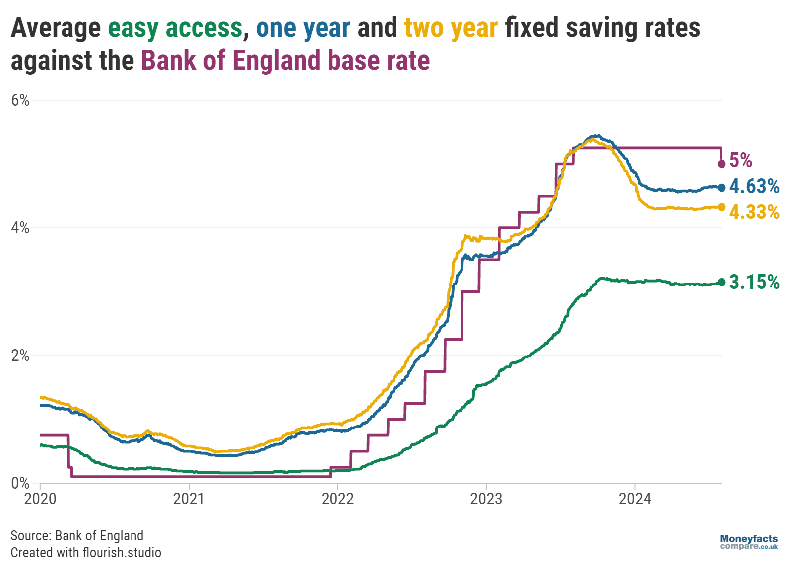 Graph showing average easy access, one and two-year fixed savings rates.