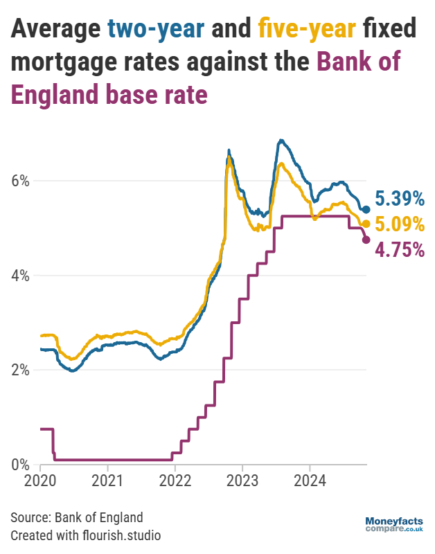 Average two- and five-year fixed mortgage rates vs base rate 2020 - 2024