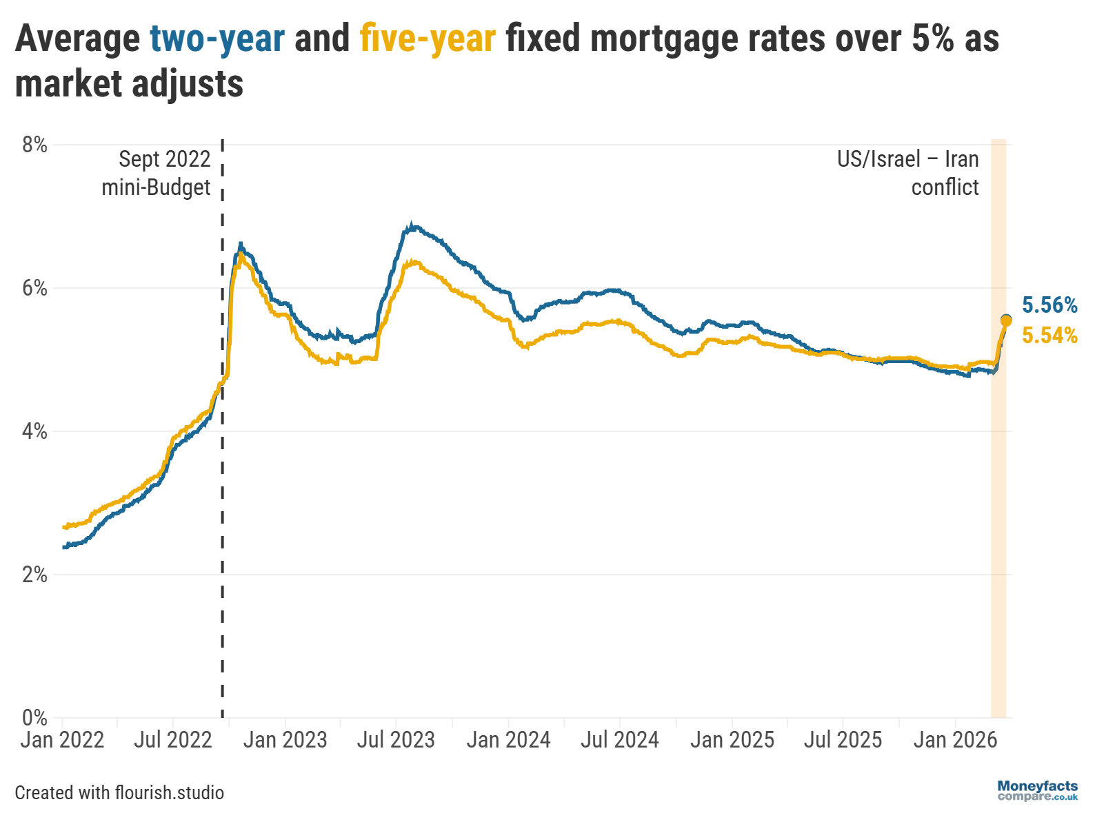 UK Mortgage Trends: Graph showing average two- and five-year fixed mortgage rates between 2022 and March 2026.