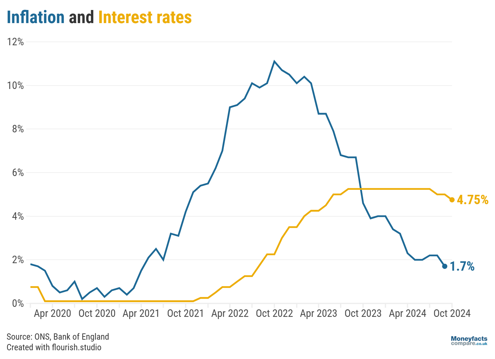 Inflation vs base rate 2020 - 2024